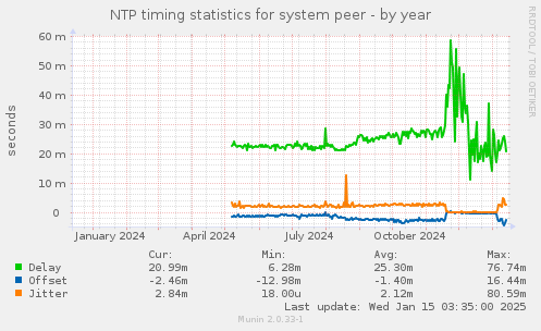 NTP timing statistics for system peer