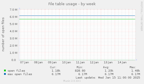 File table usage