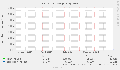 File table usage