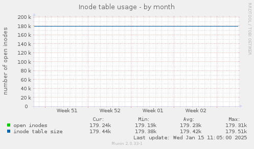 Inode table usage