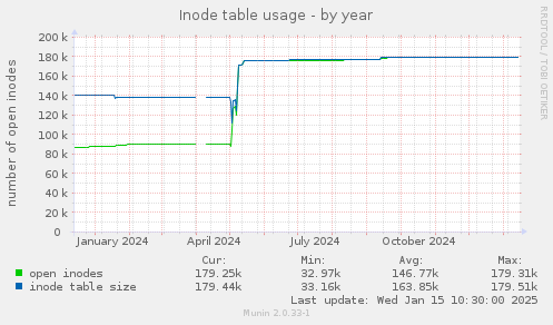 Inode table usage