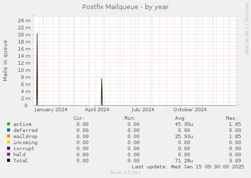 Postfix Mailqueue