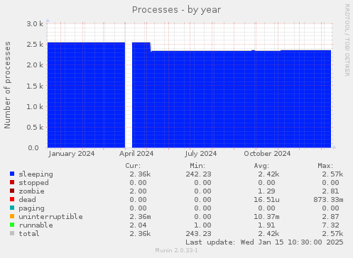 Processes