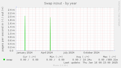 Swap in/out