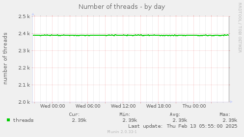 Number of threads