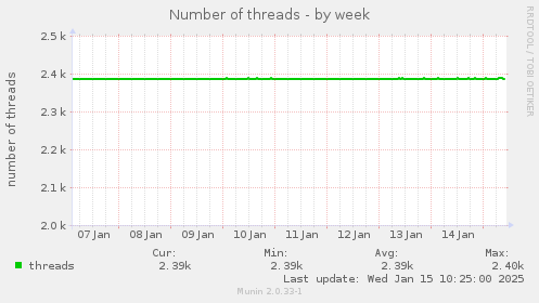 Number of threads