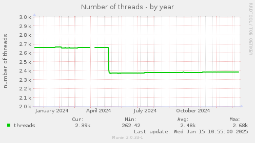 Number of threads