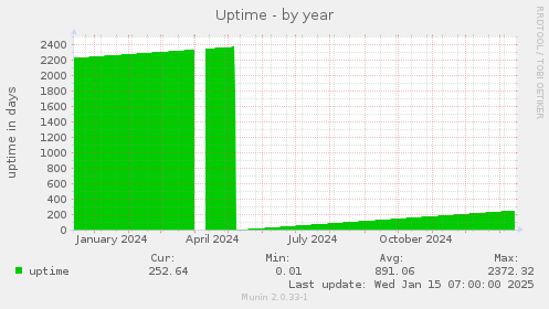 Uptime