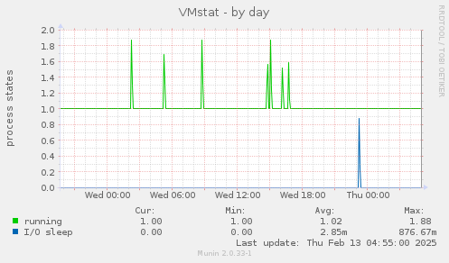 VMstat