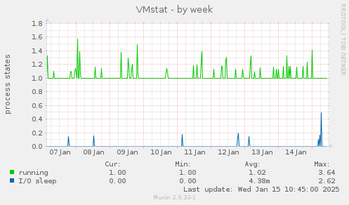 VMstat