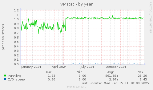 VMstat