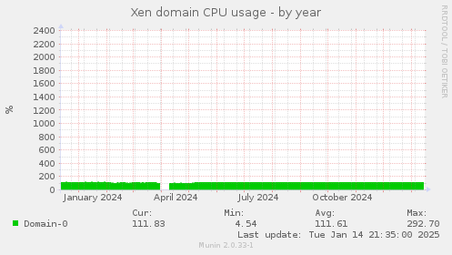 Xen domain CPU usage