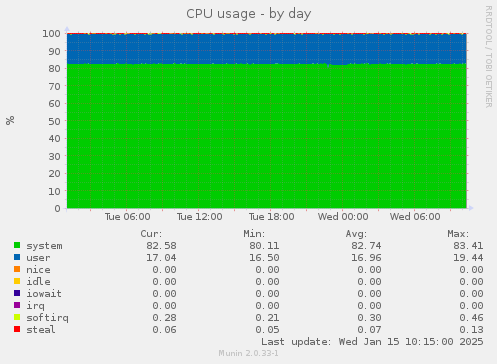 CPU usage