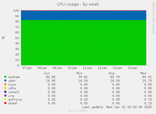 CPU usage