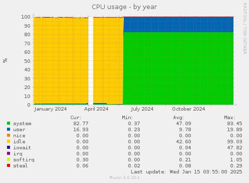 CPU usage