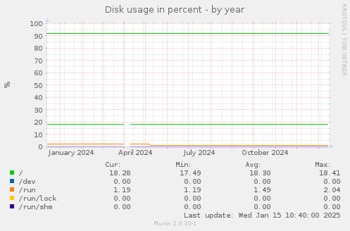 Disk usage in percent