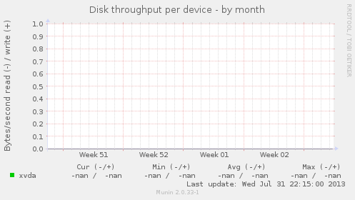 Disk throughput per device