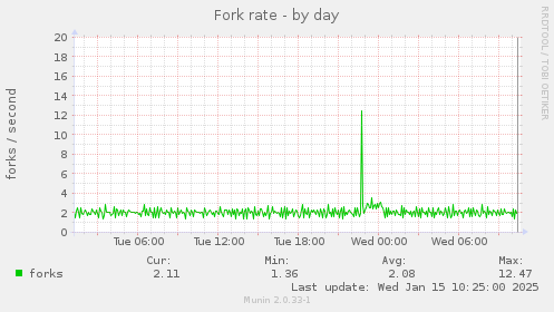 Fork rate