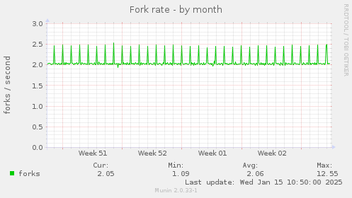 Fork rate