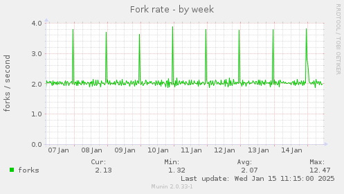 Fork rate