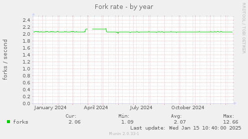 Fork rate