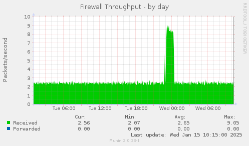 Firewall Throughput