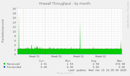 Firewall Throughput