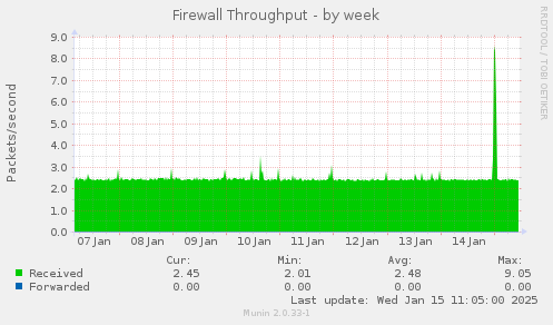 Firewall Throughput