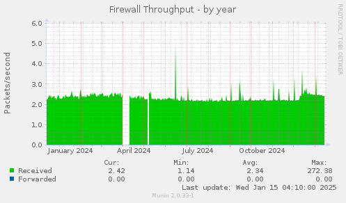 Firewall Throughput