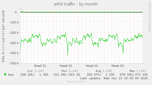 eth0 traffic