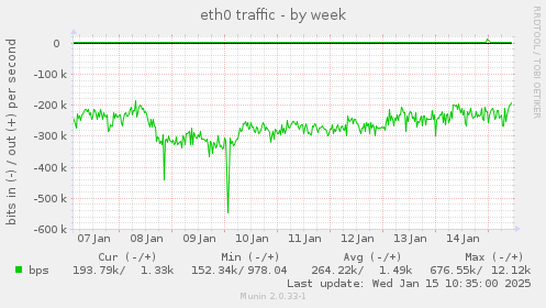 eth0 traffic