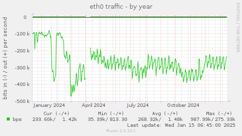 eth0 traffic