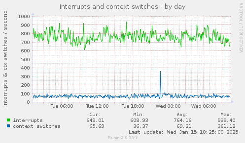 Interrupts and context switches