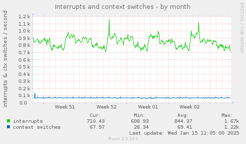 Interrupts and context switches