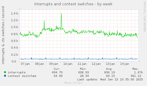 Interrupts and context switches