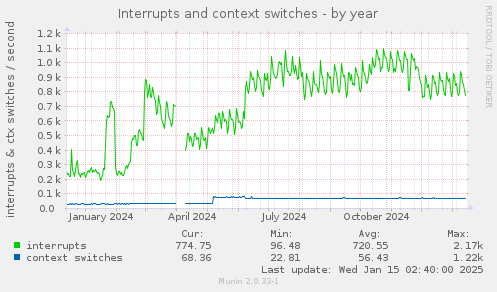 Interrupts and context switches