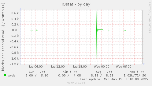 IOstat