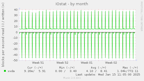 IOstat