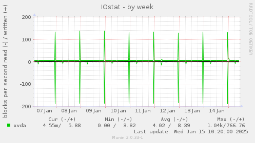 IOstat