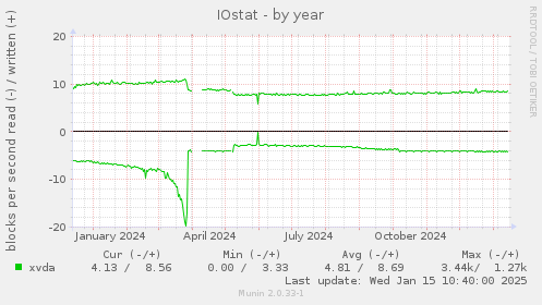 IOstat