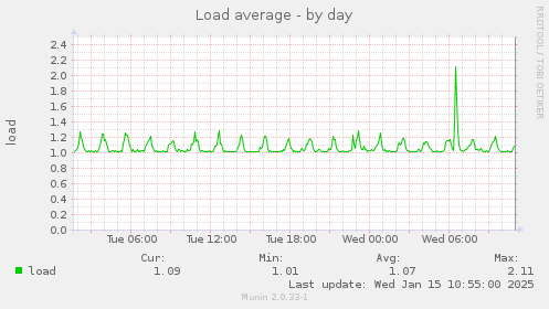 Load average