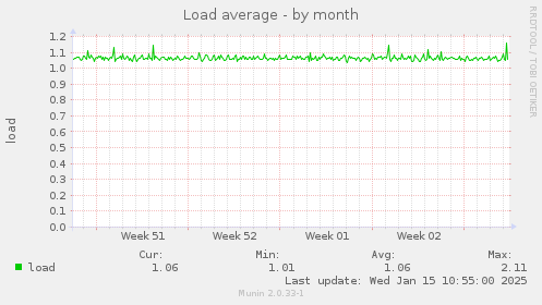 Load average