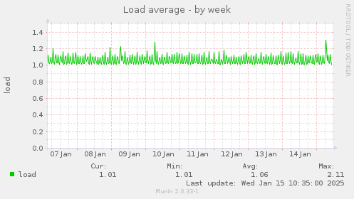 Load average