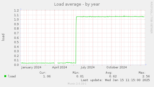 Load average