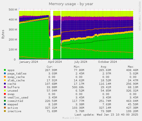 Memory usage