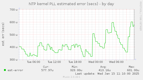 NTP kernel PLL estimated error (secs)