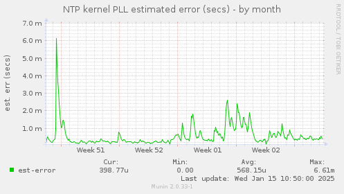 NTP kernel PLL estimated error (secs)