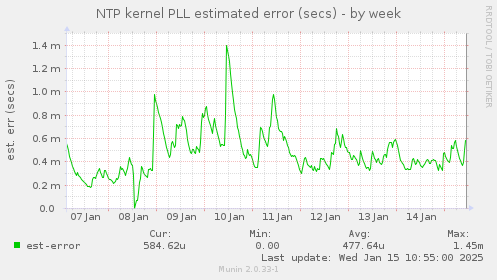 NTP kernel PLL estimated error (secs)