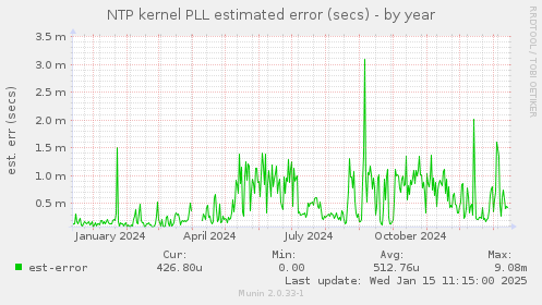 NTP kernel PLL estimated error (secs)