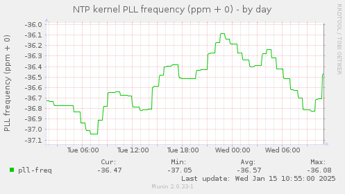 NTP kernel PLL frequency (ppm + 0)